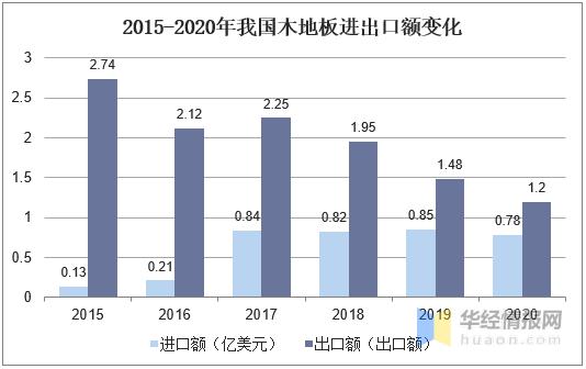 木地板实木复合地板强化地板,木地板行业发展现状及趋势