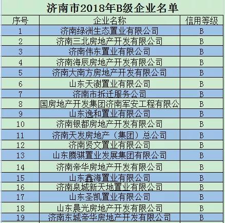 济南549家开发企业信用排座，买这39家企业的人悔大了