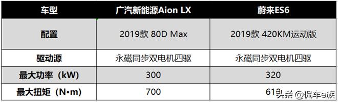 蔚来es6和aionlx哪个好,广汽aionlxplus售价