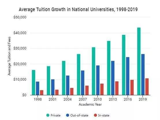 美国留学怎样挣生活费,美国留学的省钱方法是什么