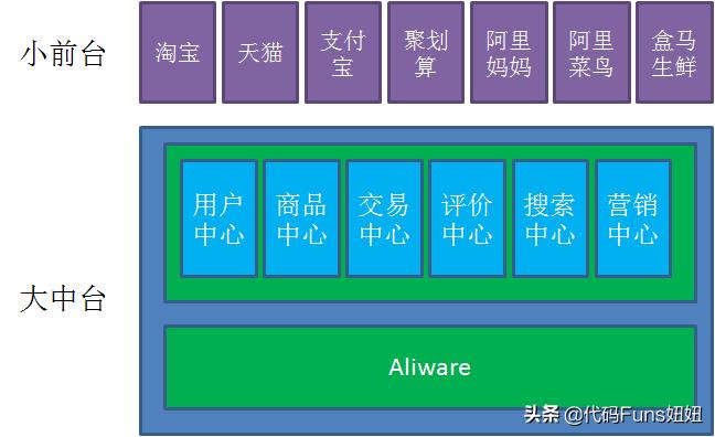 漫说（企业中台-什么是中台）