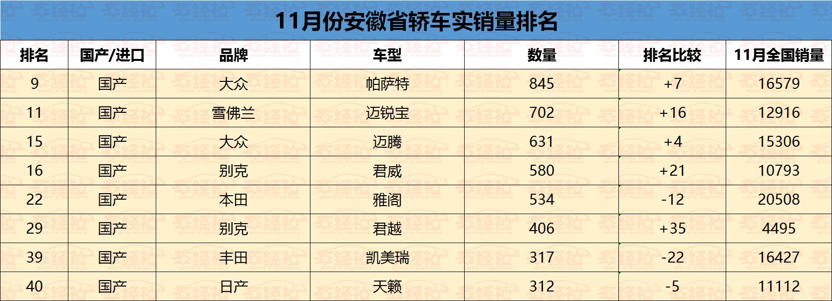实销数据现身说法，安徽轿车市场德系、美系称王，本土品牌有福利