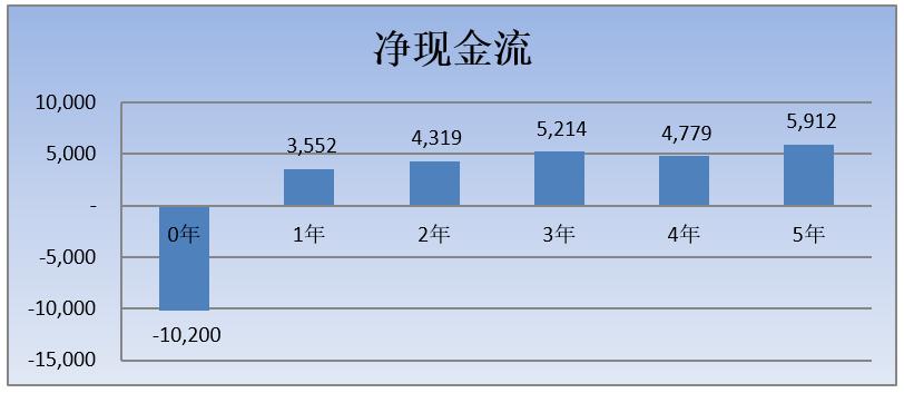 财务可行性分析模板excel,财务可行性分析指标