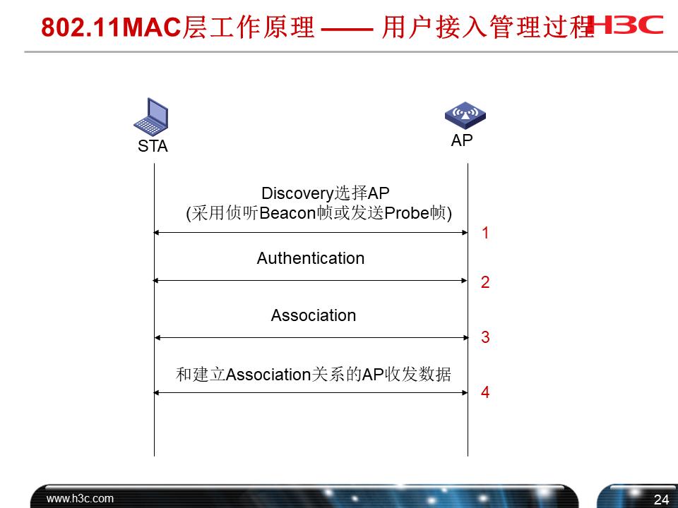 h3cwifi覆盖方案,h3c无线技术