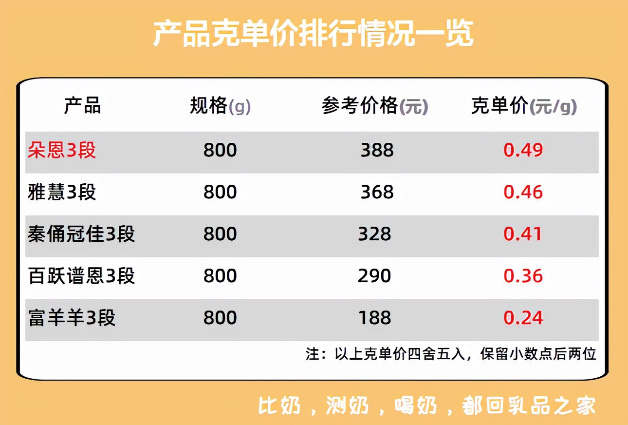 朵恩是一款添加牛乳清的羊奶粉,性价比低,不值得消费者购买