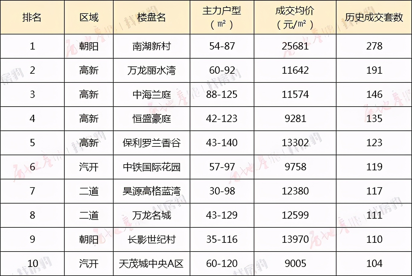 二手房成交量大的小区说明什么,襄阳二手房急售降价十大小区