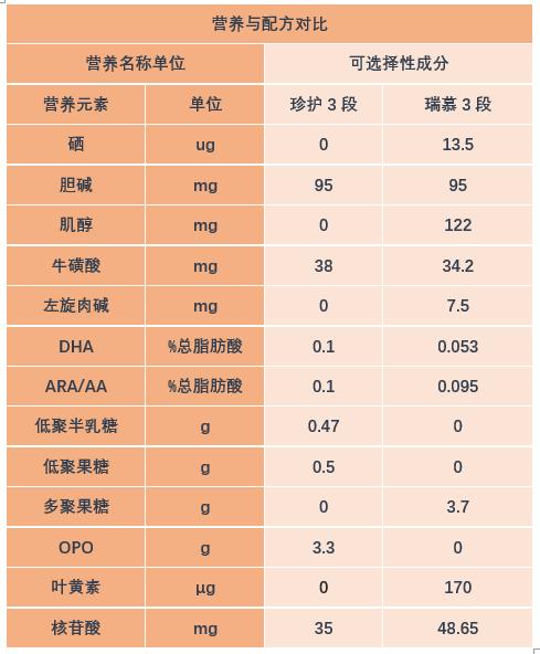 金领冠奶粉好还是圣元优博奶粉好,伊利金领冠和圣元优博奶粉哪个好