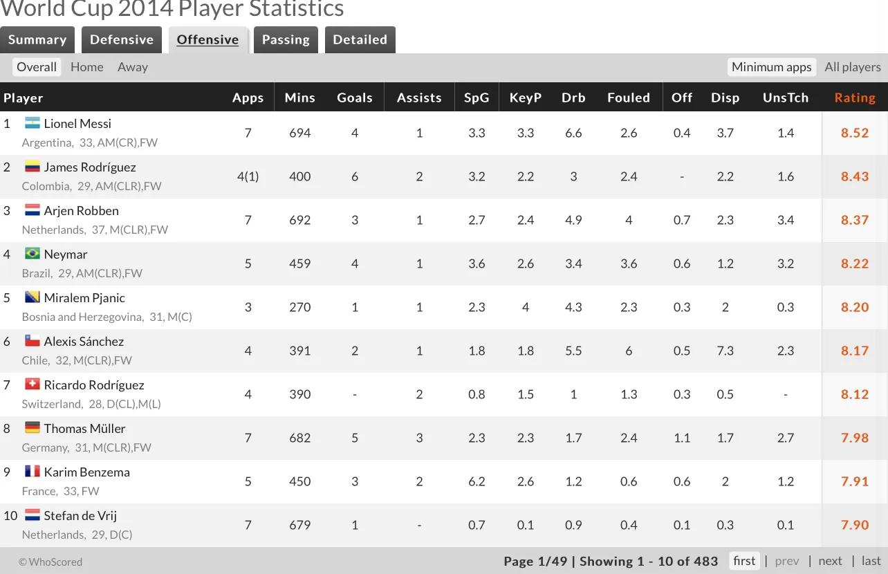 2014年世界杯决赛梅西点球,2014梅西表现怎么样