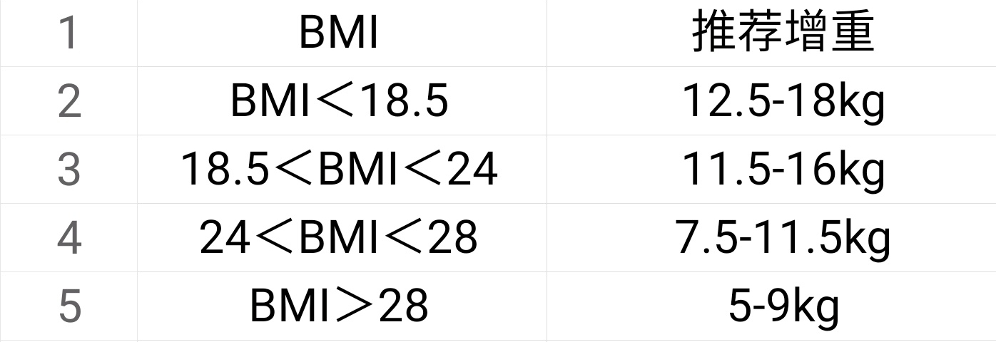 孕妇体重增长过快胎儿偏小怎么办,孕中后期如何控制体重长胎不长肉