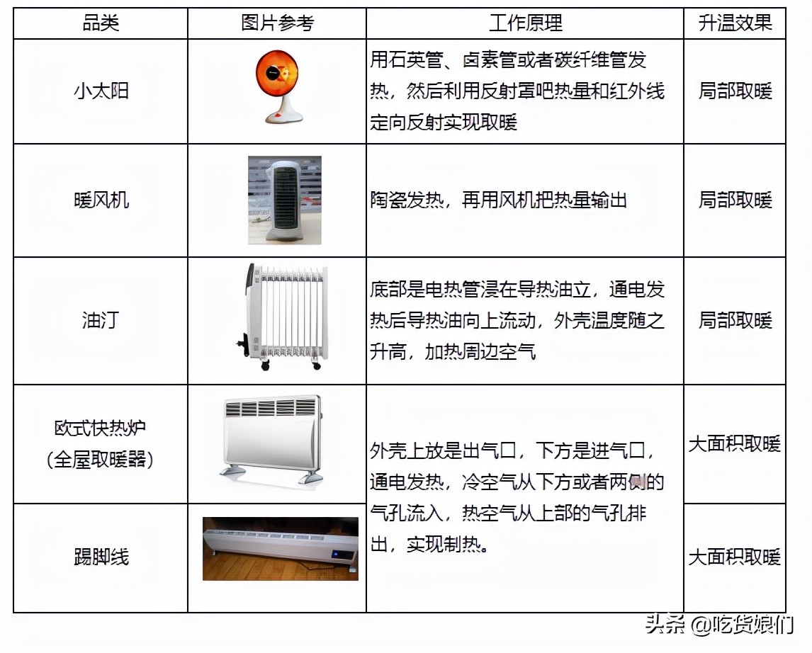 消费者真实评测：全屋取暖器真的可以暖全屋吗？