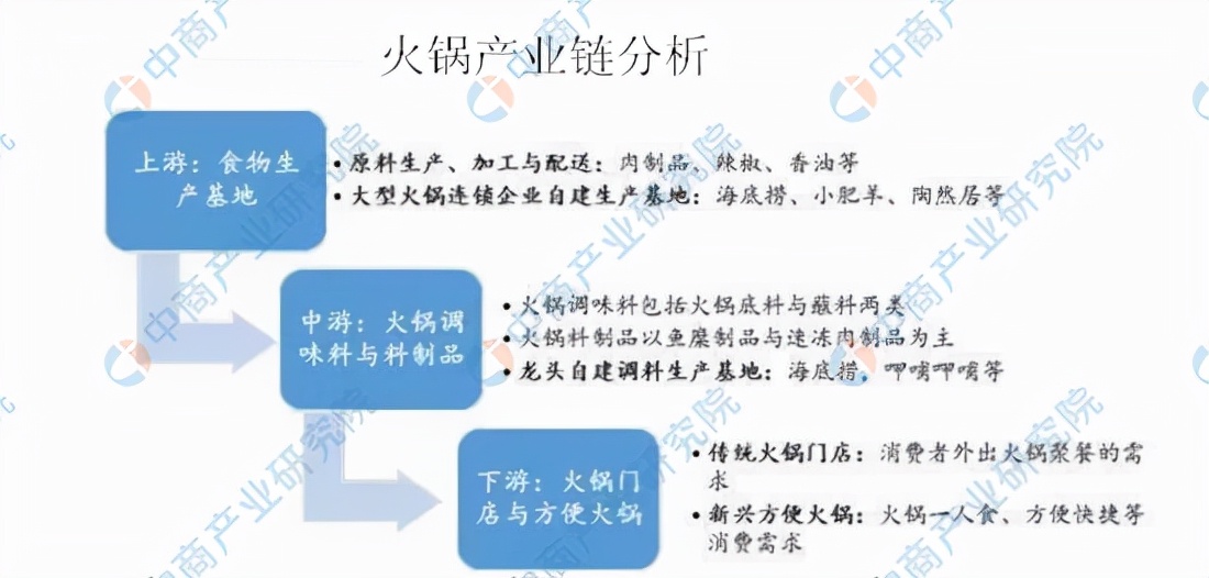 2023年火锅行业的市场规模,2019年中国火锅行业市场规模