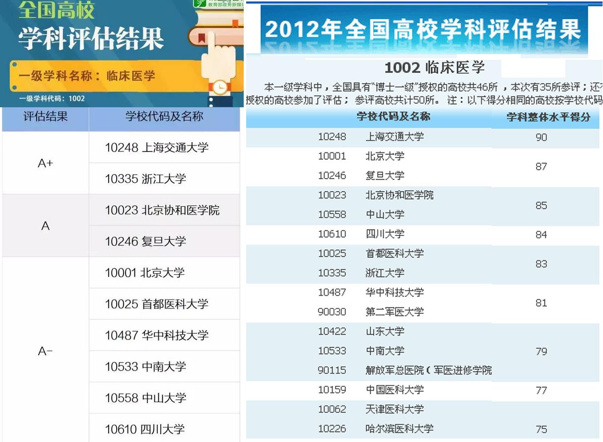 复旦上交医学院排名,上海复旦医学院与交大哪个好