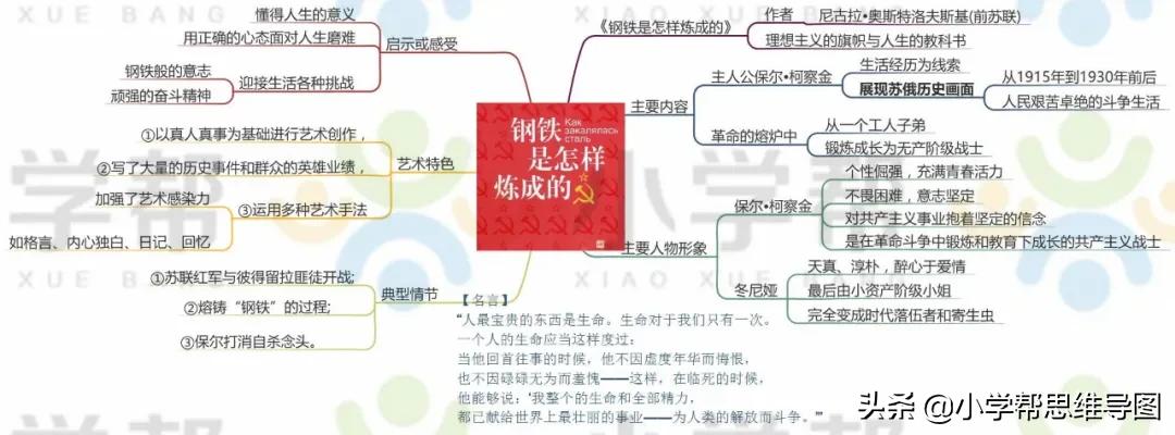 九年级语文名著思维导图上册,思维导图入门必看小学语文