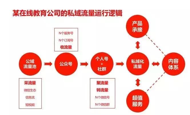服务号，小程序，微信群，个人号四位一体，构建在线教育增长引擎