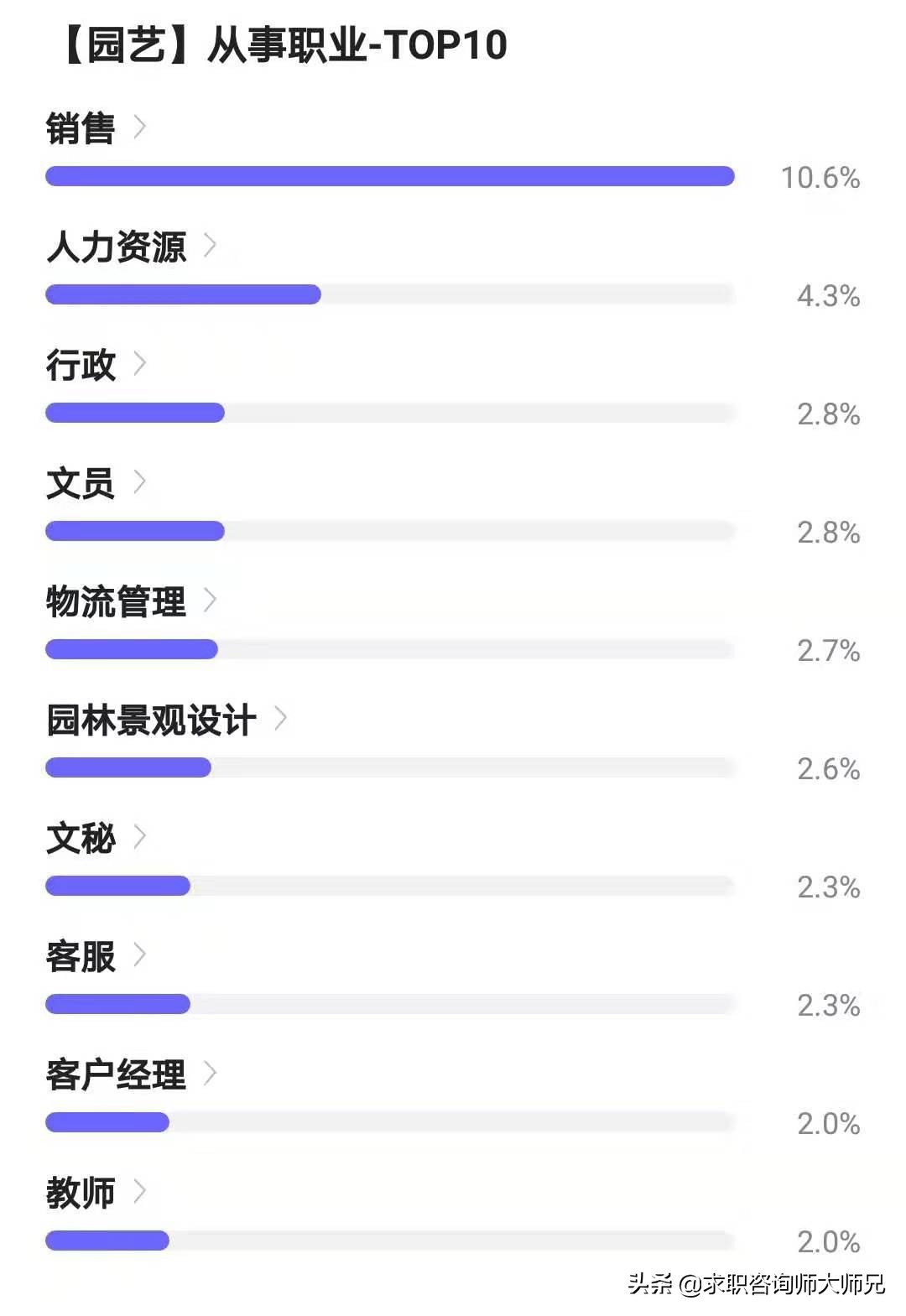 园艺硕士就业及薪酬,园艺专业就业前景500字