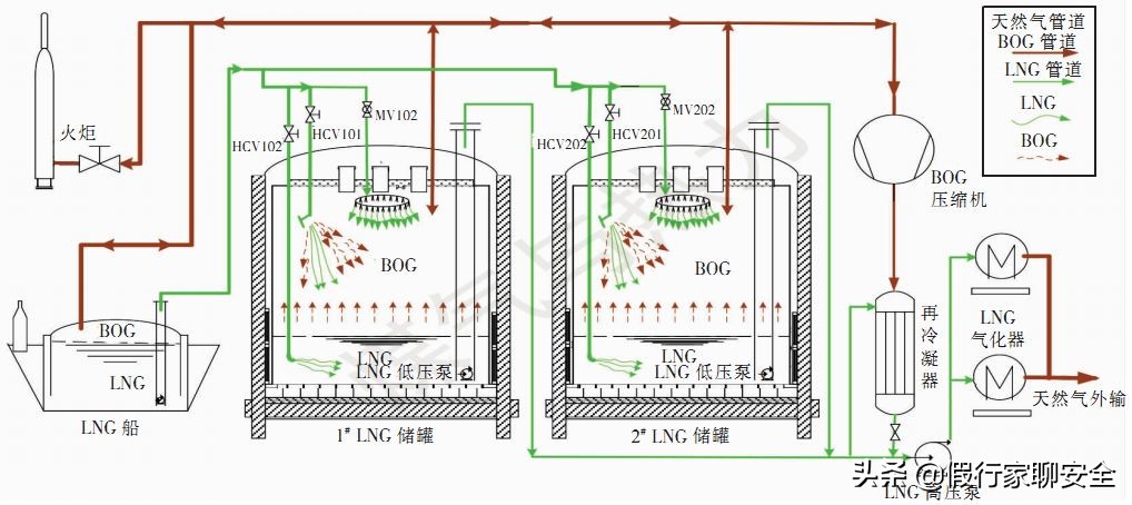 lng天然气站储罐压力高怎么办,接收站lng储罐的工作原理