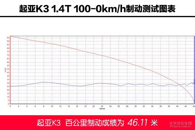 2019款起亚k3动力表现如何,起亚k31.4t高速测评