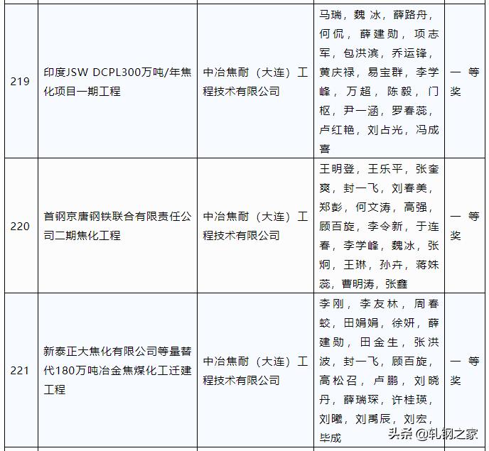 2023年冶金行业优秀工程设计,中国钢铁工业科技进步奖