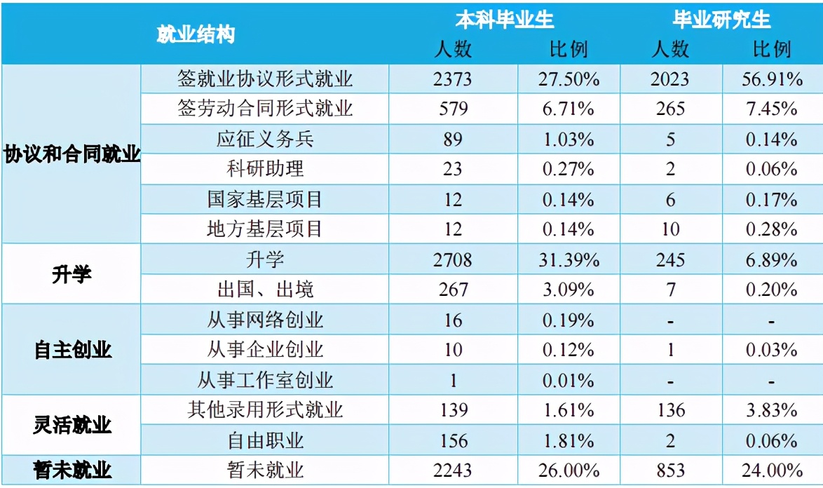 南昌大学2020届毕业生就业质量报告