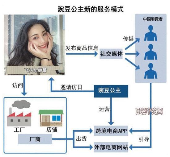 日本跨境电商新招——请中国网红带货