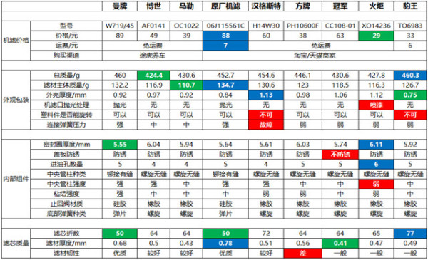 ea888机滤拆解对比,机滤挑选