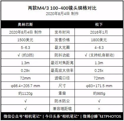 奥林巴斯曝光过度,奥林巴斯epl6自带的镜头