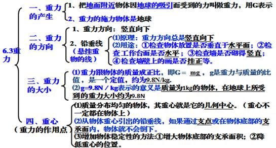 6.3重力,物理重力思维导图