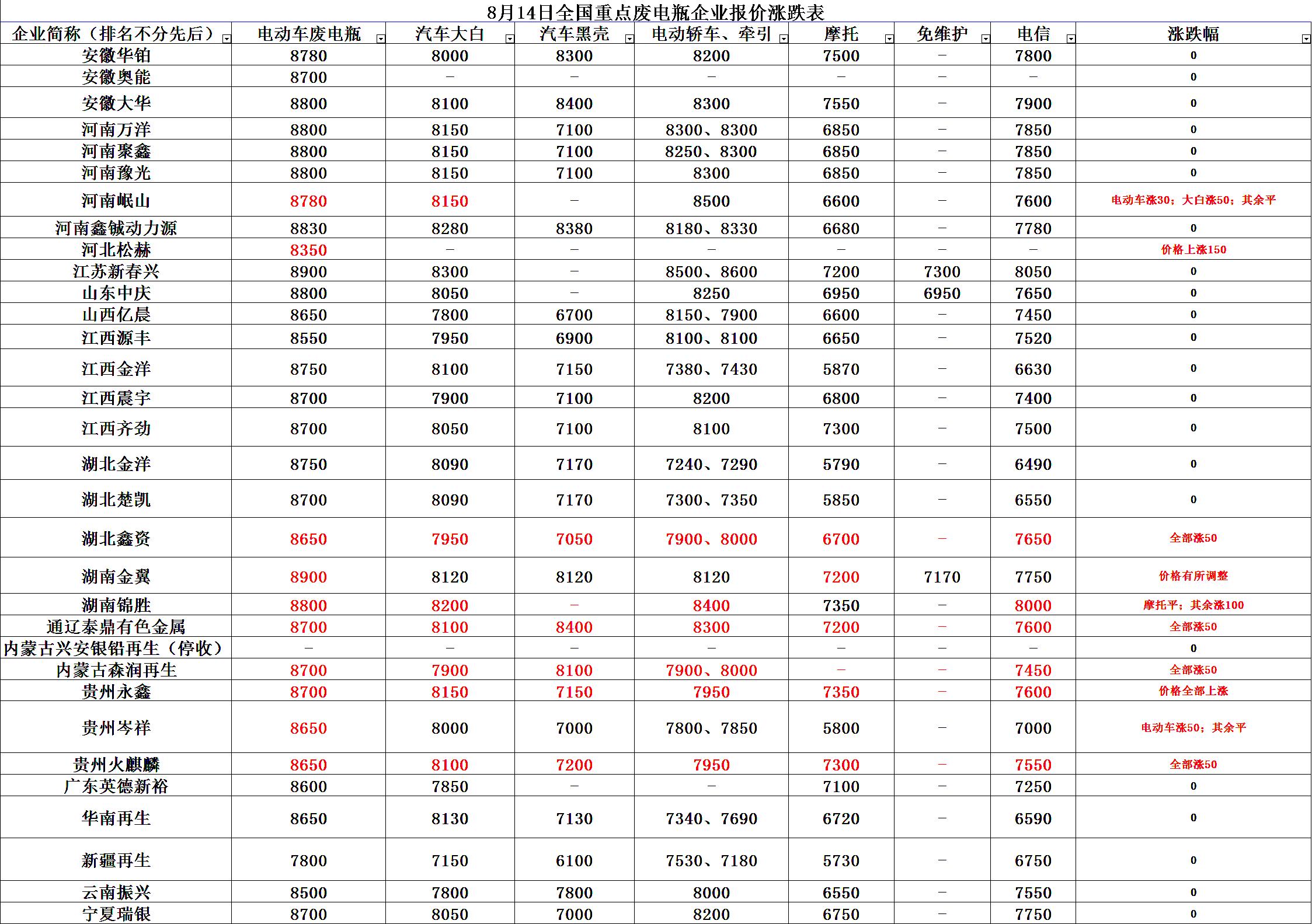 2018年12月废电瓶价格行情,9.14废电瓶最新行情