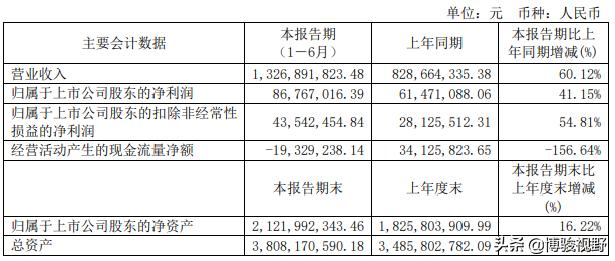 金牌厨柜:半年营收13.27亿,衣柜占比21.13%,大宗业务占比34.3%