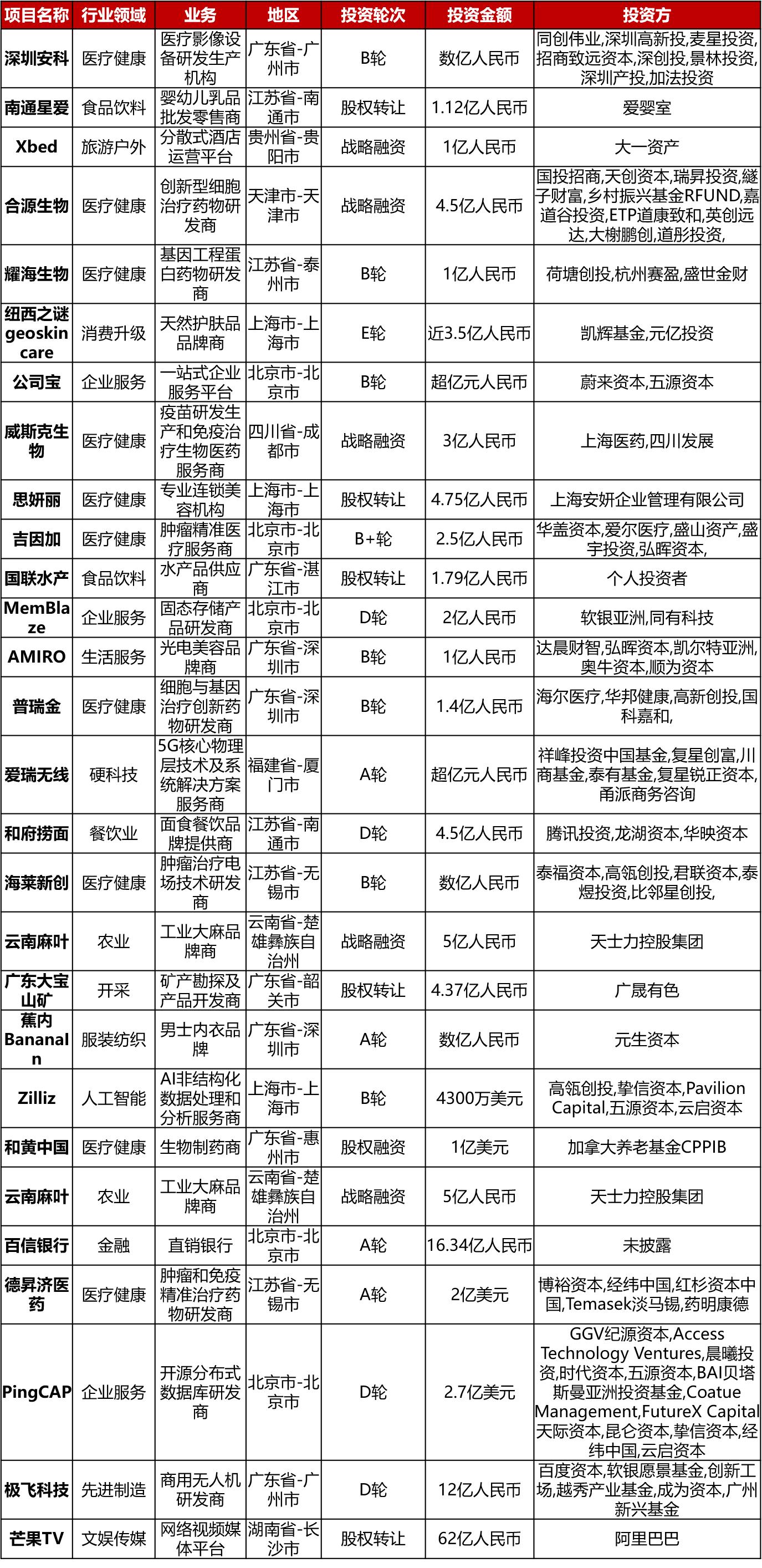 外卖新一轮5亿美元融资,zomato拟投放11亿美元外卖