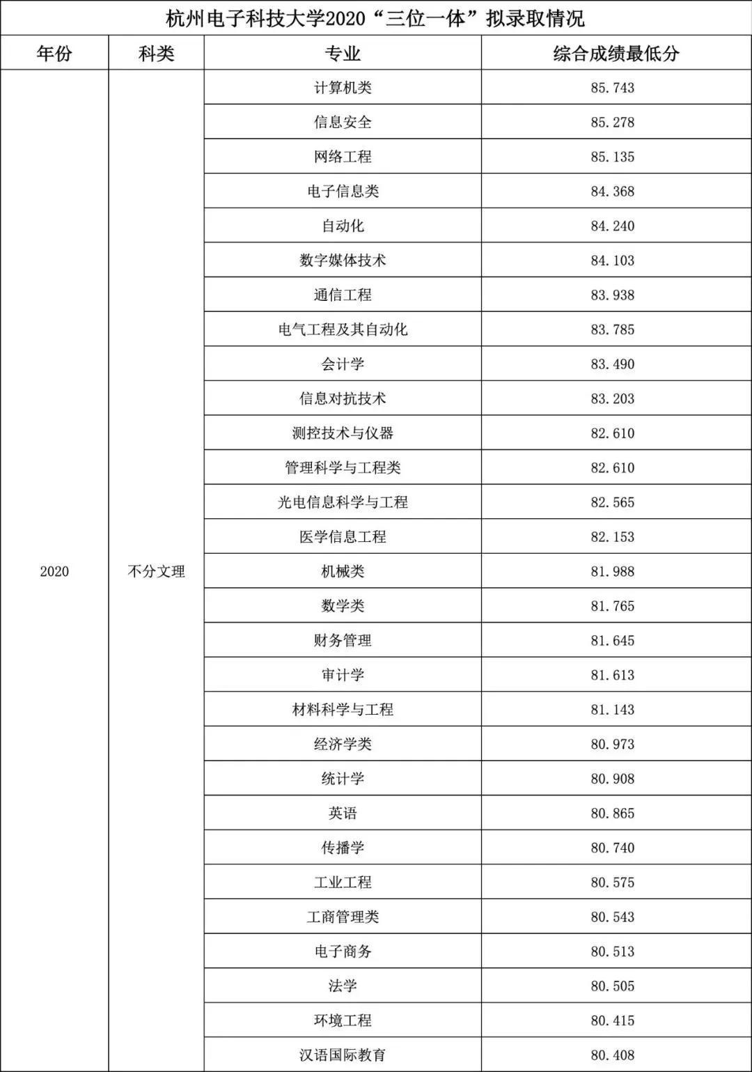 杭州电子科技大学至少多少分能进,杭州电子科技大学2023年投档线