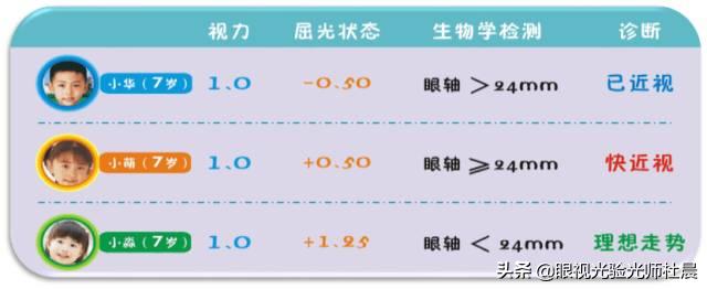 视力到底是1.0好还是5.0好,视力能矫正到1.0但是模糊