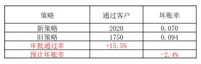 消费金融风控模型,消费金融风控解决方案
