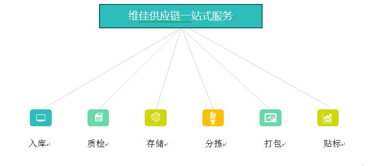 维佳供应链管理系统,b2b电商仓储全外包