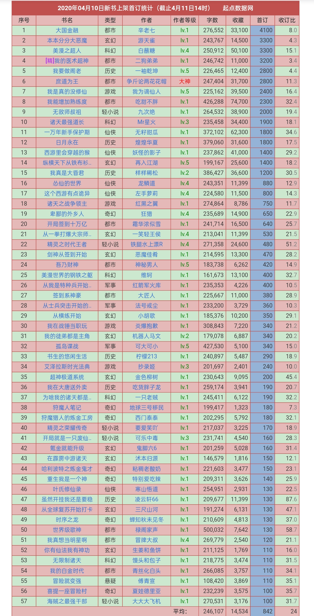 起点新书的4轮推荐,起点新书4万人气