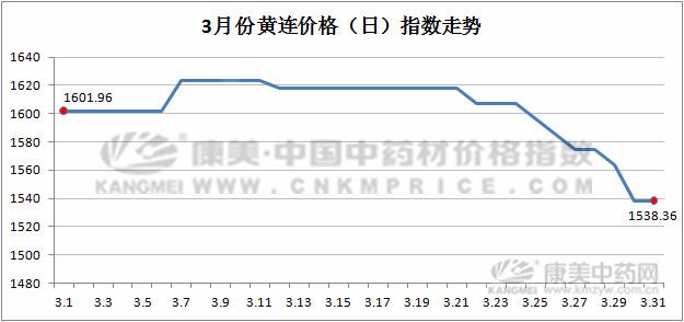 药材行情分析2018年9月,今日药材最新价格报表