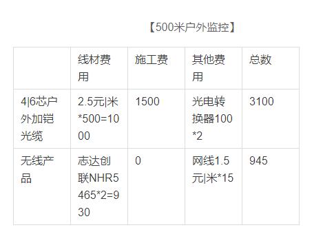 无线摄像头跟有线摄像头价格差别,无线摄像头和有线摄像头的优缺点