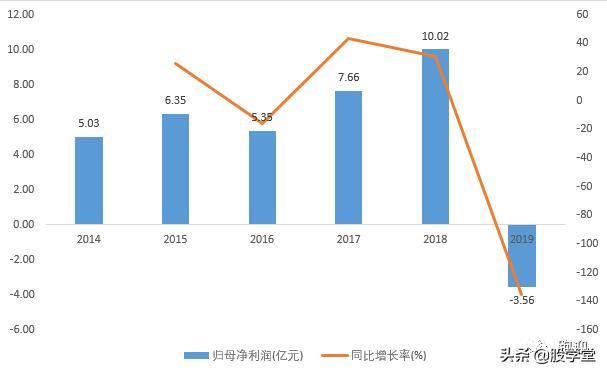 大盘分析汤臣倍健,汤臣倍健膳食补充剂