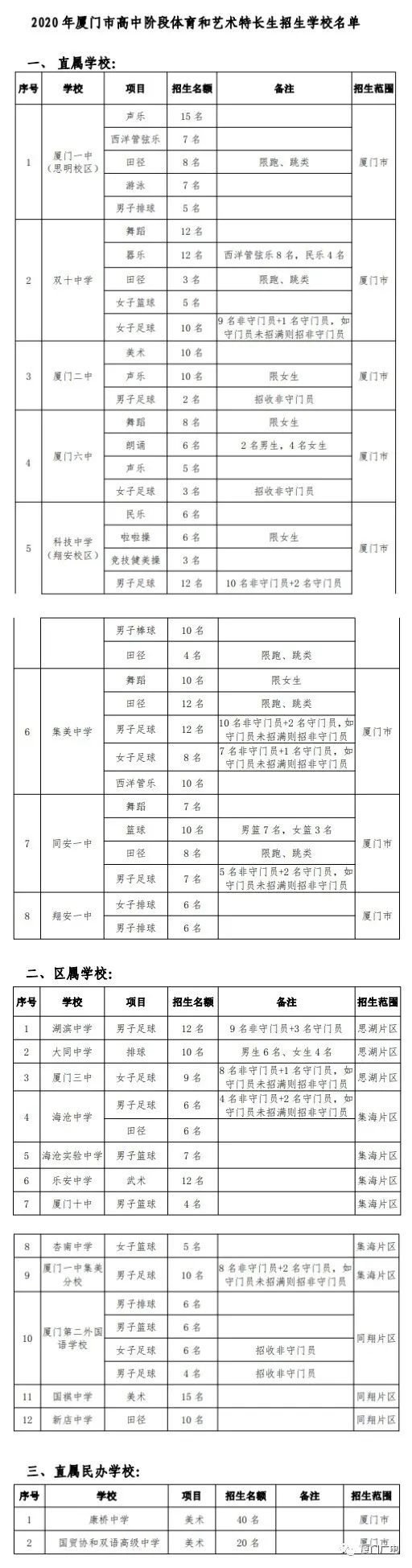 厦门2021普高特长生报名录取线,2022厦门体育特长生招生名额