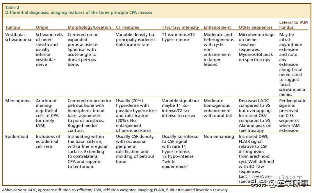 「综述」前庭神经鞘瘤的成像：诊断、监测、和治疗计划
