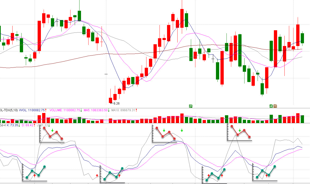 通达信多彩kdj主图指标,通达信kdj指标大全