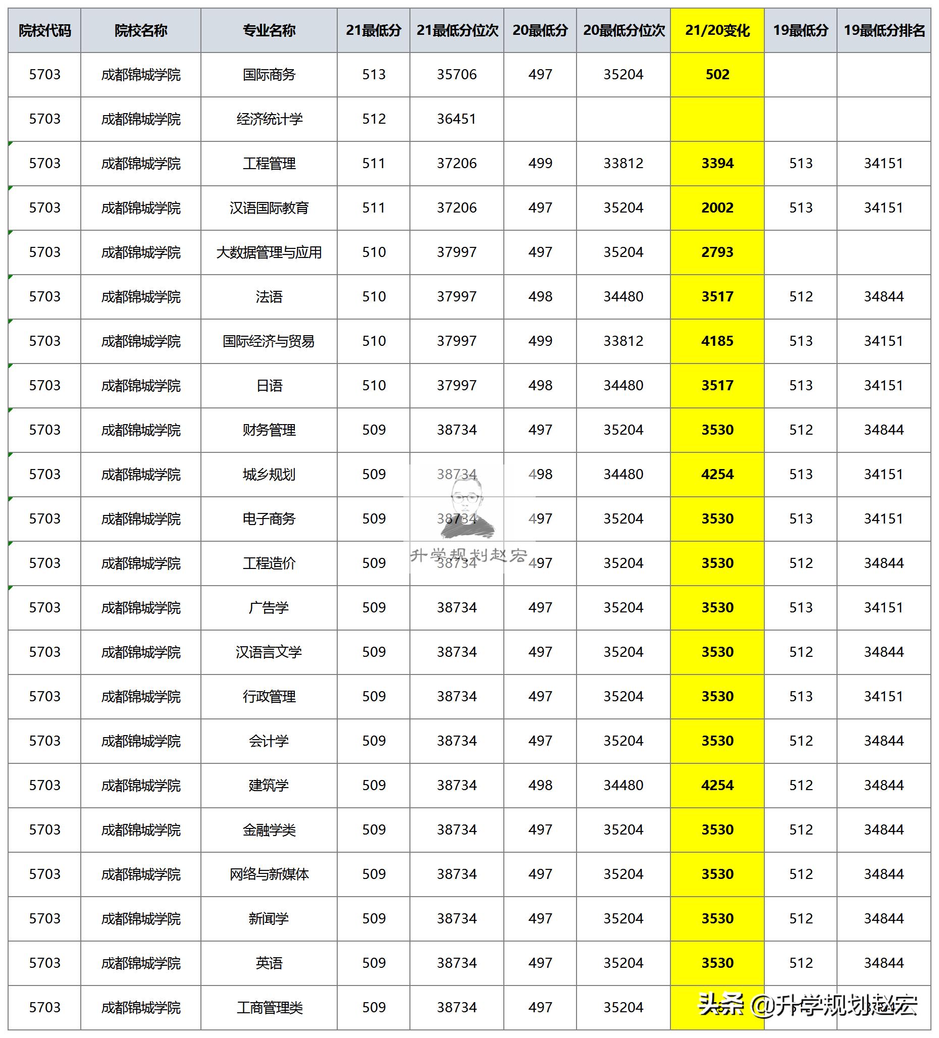 成都锦城学院改名,成都锦城学院今后有没可能转公办