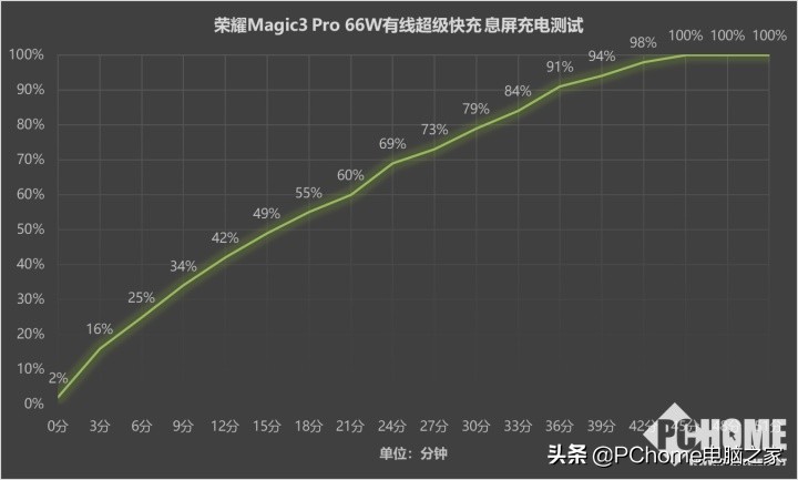 荣耀magic3和magic3pro哪个续航好,荣耀magic3续航最新