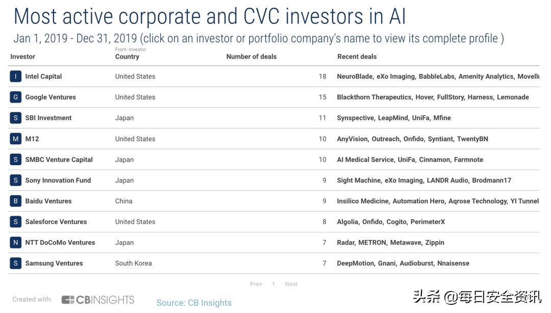 两年投资了47家美国ai初创公司,ai初创公司投资