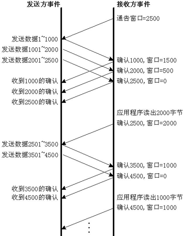 tcp三次握手和4次挥手过程,tcp三次握手四次挥手详细过程