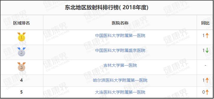 值得收藏的几家医院,辽宁最好十所医院排名前十