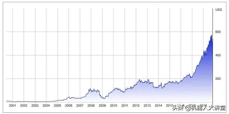 高瓴资本加仓高端制造,高瓴重仓龙头