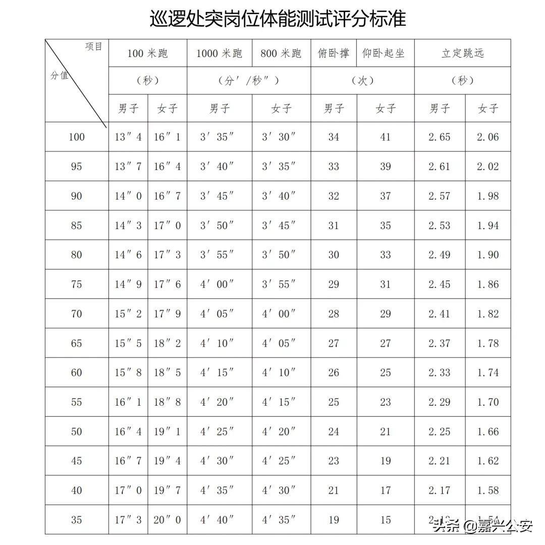 年薪近10万！嘉兴市公安局招聘117人，速来!