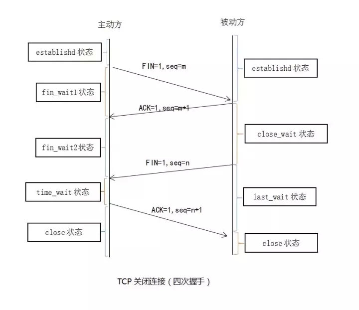 tcp三次握手与四次挥手详解,tcp协议的三次握手和四次挥手过程
