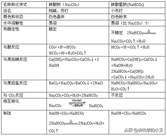 化学必修一碳酸钠和碳酸氢钠鉴别,化学学科常识碳酸钠和碳酸氢钠